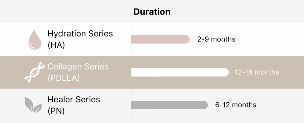 Comparative table of skin boosters duration